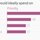Image for article titled Indian parents will spend more than twice on their child’s education than wedding